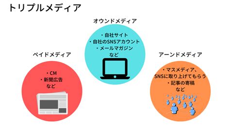 オウンドメディアの基礎 成功のポイントとコンテンツマーケティングでの位置づけ 株式会社クマベイス