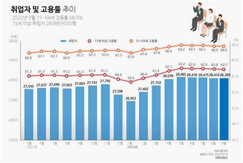 9월 취업자 70만7000명 증가넉달째 증가폭 둔화