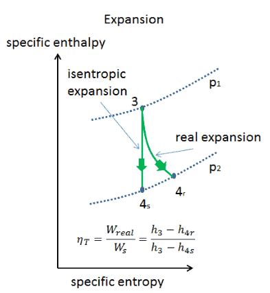 What is Isentropic Process - Definition