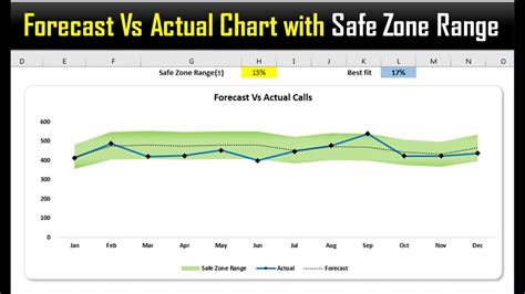 Forecast Vs Actual Chart With Safe Zone Range In Excel Youtube