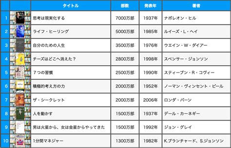 【永久保存まとめ】全世界ベストセラー書籍トップ10から分かる大事なこと