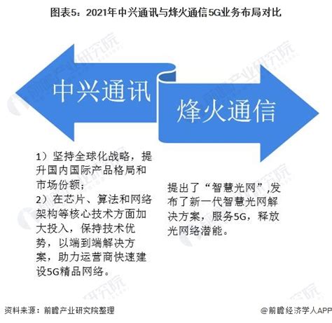 2021年烽火通信 Vs 中兴通讯企业对比分析 谁是5g再起龙头？行业研究报告 前瞻网