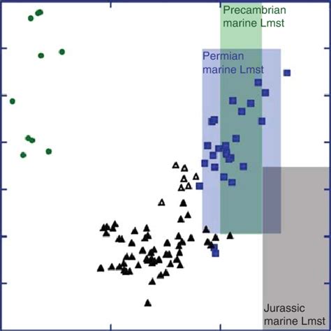 Stable Carbon And Oxygen Isotope Crossplot Of Dolomite Types Shaded