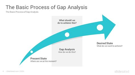 Gap Analysis PowerPoint Template PPT Graphics SlideSalad