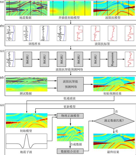 基于数据与模型联合驱动的波阻抗反演方法