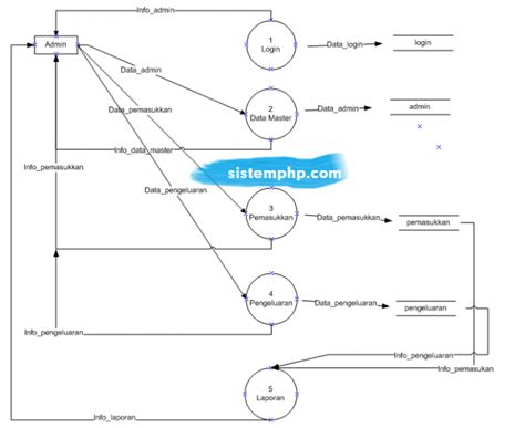 Dfd Level 1 Sistem Informasi Keuangan