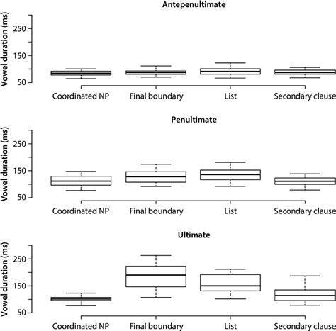 Stressed Vowel duration (in ms) in antepenultimate (panel A),... | Download Scientific Diagram