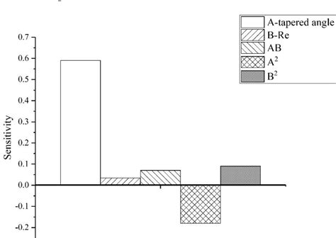 Figure From Design And Optimization Of The Inlet Header Structure In