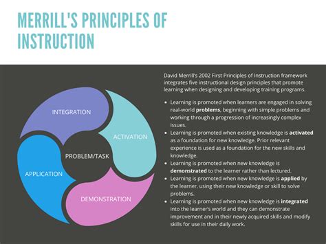 Instructional Design Models Merrills First Principles Of Instruction