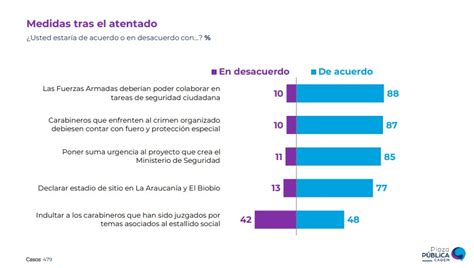 Encuesta Cadem Carabineros Alcanza Una Aprobaci N Hist Rica