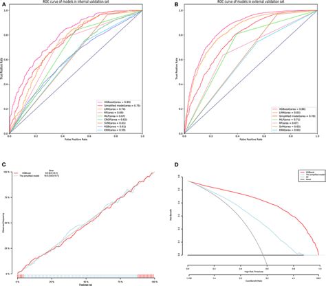 Receiver Operating Characteristic Curves Rocs Of The Xgboost Lrm Download Scientific