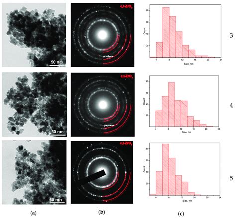 Tem Micrographs A Electronic Diffraction Patterns B And Size