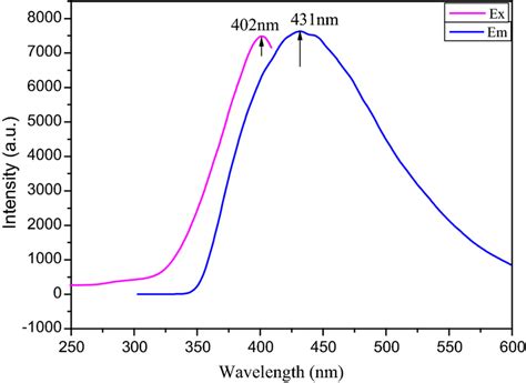 The Solid State Excitation And Emission Spectra For Complex