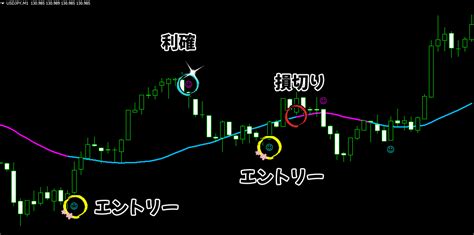 『ニコトレfx』 Fxのサインツール スキャルピングやデイトレードに最適なトレード手法 Mt4のインジケーターを使ったシグナルツール Ea