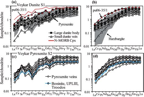 Chondrite Normalized Trace Element And Ree Patterns Of Clinopyroxene