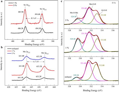 Xps Spectra Of A Sn D Of Sn At Mno And Sn At Mno B Mn P