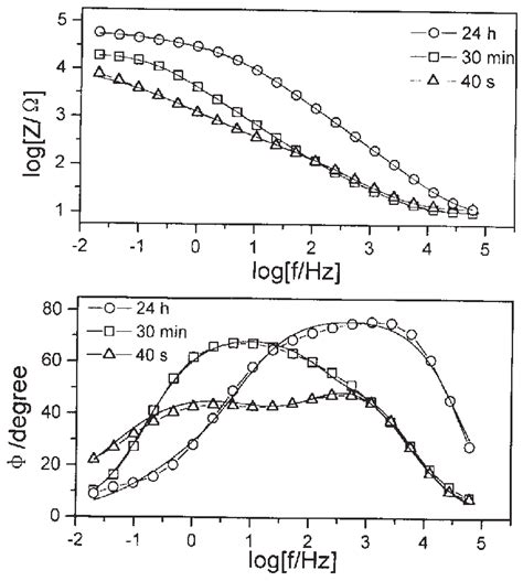 Bode Impedance Diagrams Of The Measured And Fitted Impedance Data In