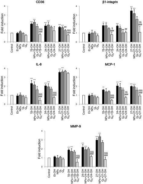 Gene Expression Was Quantified By Real Time Rt Pcr In Sh Sy Y Cells