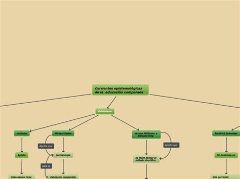 Corrientes epistemológicas de la educació Mind Map