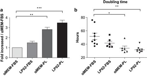 Cell proliferation in various media. (a) After 7 days of culture, cells ... 