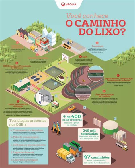 Arquitetos conselheiros do Meio Ambiente conhecem gestão de resíduos da