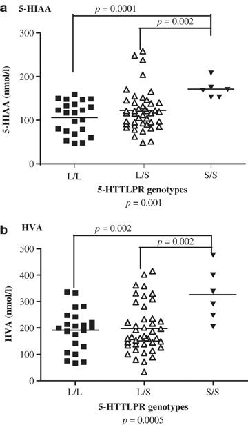 Comparisons Of Height Adjusted Mean Concentrations Of Csf Monoamine