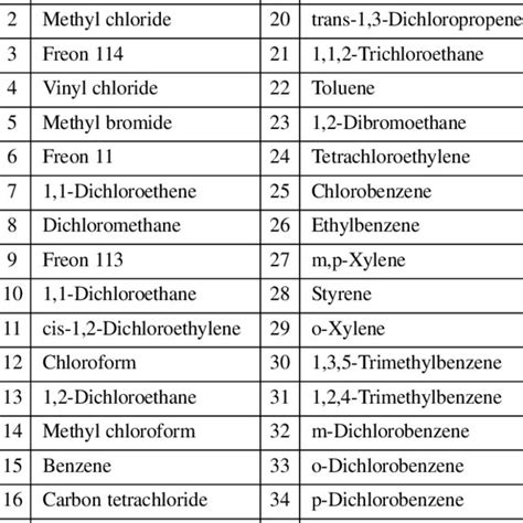 List of VOCs analyzed | Download Table