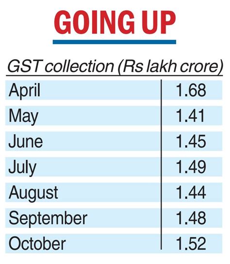 Aditi Nayar Gst Collection At Rs 152 Lakh Crore In October Second