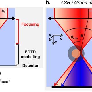 Simulation Models A Schematic Representation Of The Fdtd Approach