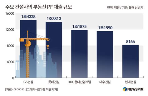 Pf 위기 건설주 바닥설 솔솔채안펀드 안고 안도랠리 네이트 뉴스