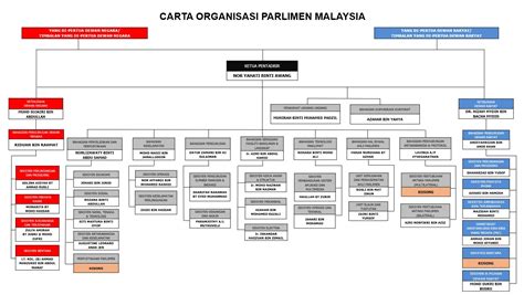 Carta Organisasi Kerajaan Malaysia - Fundacionfaroccr