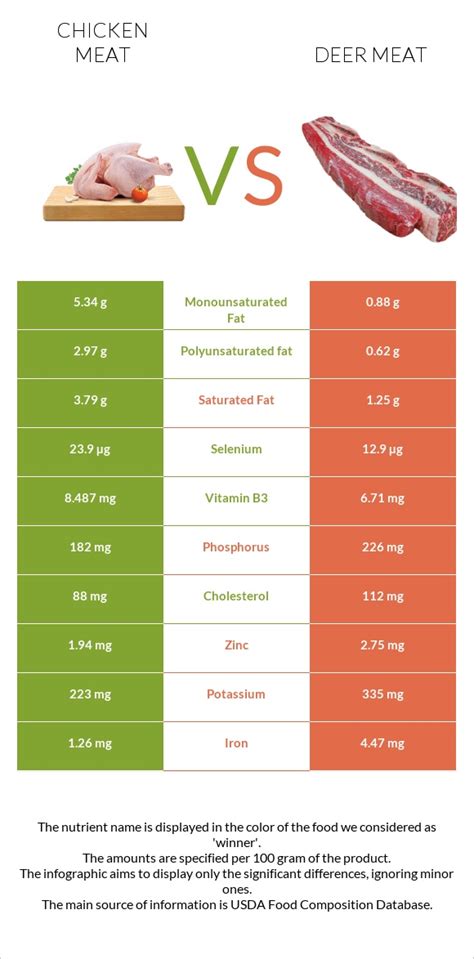 Chicken meat vs. Deer meat — In-Depth Nutrition Comparison