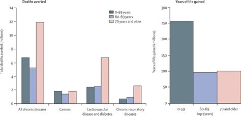 The Burden And Costs Of Chronic Diseases In Low Income And Middle