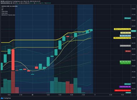 NASDAQ NVDA Idea Chart Image By MrHits TradingView