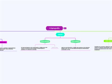 Criptograf A Mind Map