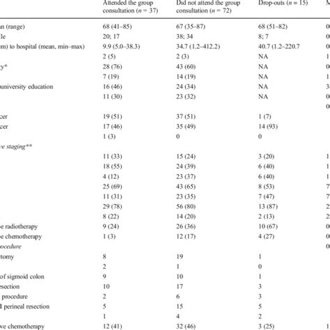 Demography And Clinical Characteristics Of Included Patients N 124