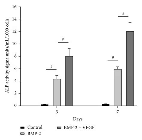 Assessment Of Potentiated Osteoinductivity A Measurement Of Cytokine