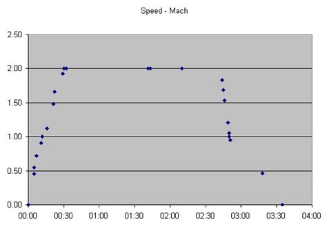 Concorde flight profiles