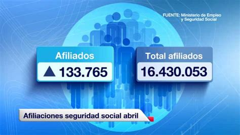 El Número De Afiliados A La Seguridad Social Aumentó En 133765 En