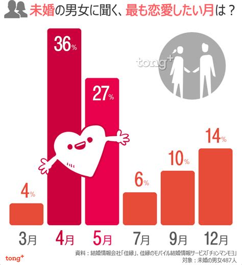 Chosun Online 朝鮮日報 韓国人に聞く：未婚の男女に聞く、最も恋愛したい月は？