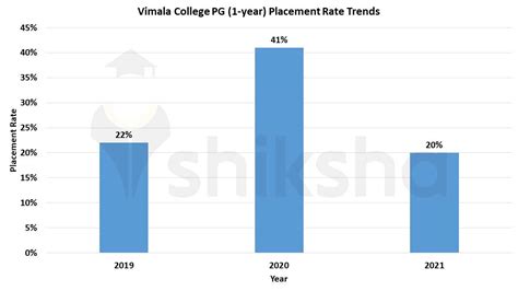 M.Com at Vimala College, Thrissur: Courses & Fees 2022