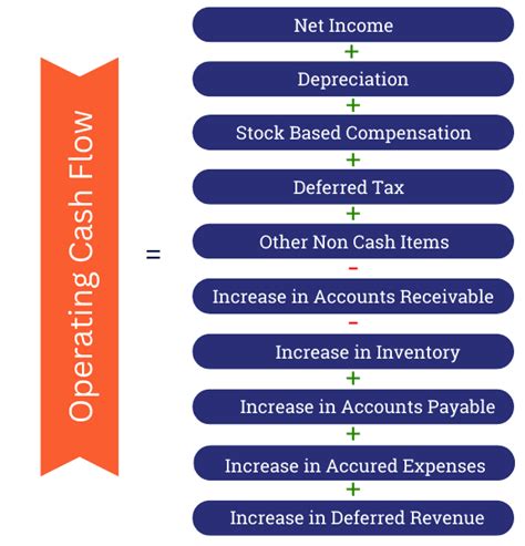 A Quick Guide To Operating Cash Flow Ocf Detailed Explanation