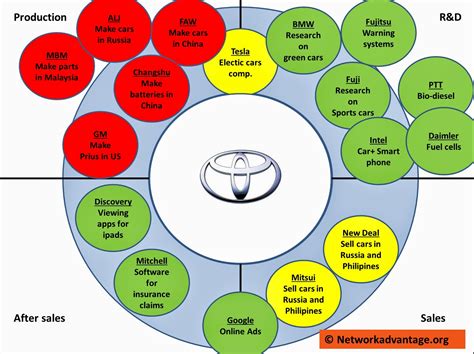 Competitive Analysis Toyota