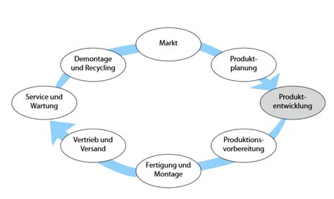 Produktentwicklung Alles Was Man Wissen Sollte