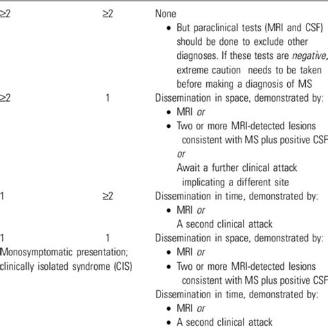 Revised Mcdonald Diagnostic Criteria For Multiple Sclerosis 6 Download Scientific Diagram