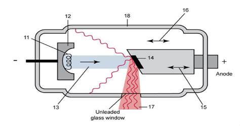 X RAY TUBE Diagram Quizlet