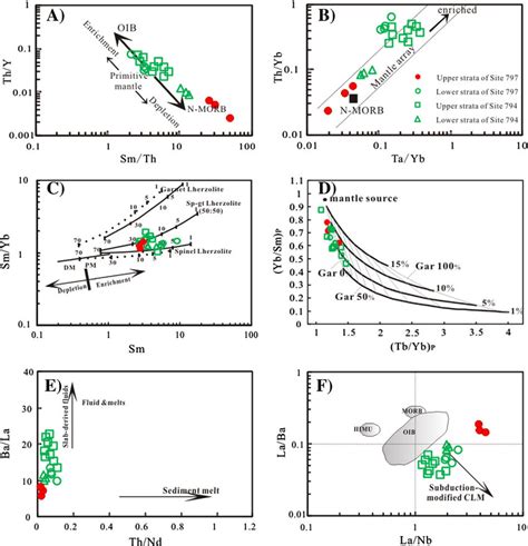 Plots Of Th Y Vs Sm Th A Th Yb Vs Ta Yb B Sm Yb Vs Sm C