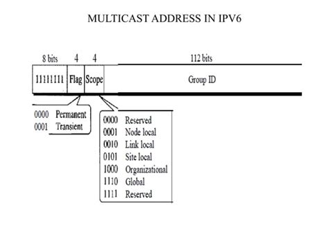 ipv address