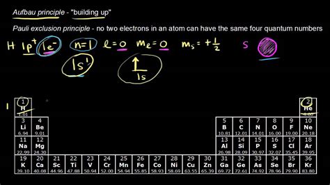 Electron Configurations For The First Period Chemistry Khan Academy