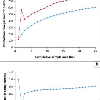 (a) Species area curve for observed species richness (S obs ) and ...